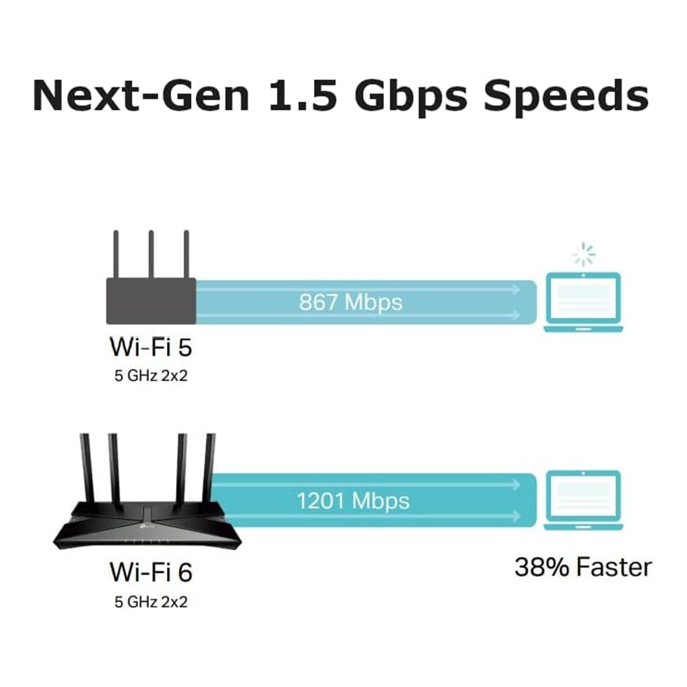 TP-LINK AX1500 DUAL BAND WIFI 6 ROUTER ARCHER AX10 - Image 7
